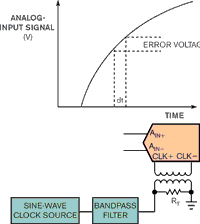 Figure 1. A variation of phase or jitter in the converter’s clock input causes a deviation in the sampling time of the A/D converter analog input signal. This produces degradation in conversion accuracy, which is quantified by the converter’s SNR performance